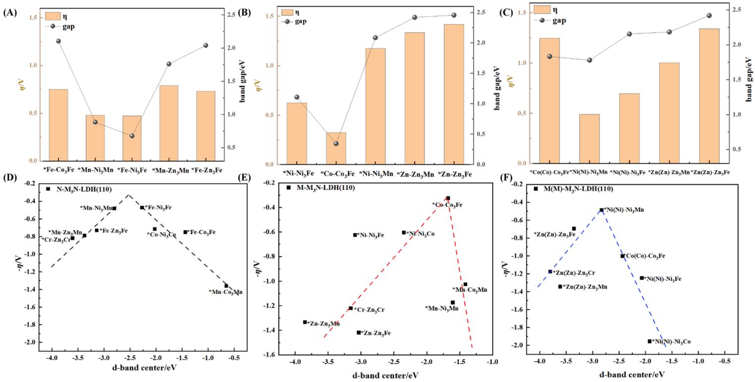 J Phys Chem C 不同金属类水滑石 110 表面位点电催化析氧反应活性规律的理论研究